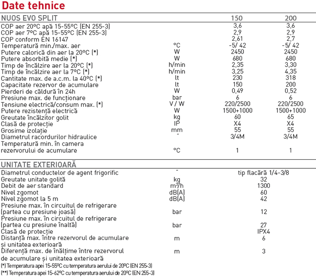 Specificatii Nuos Evo Split 150-200