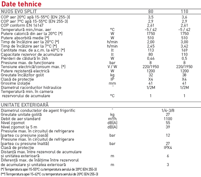Specificatii Nuos Evo Split 80-110