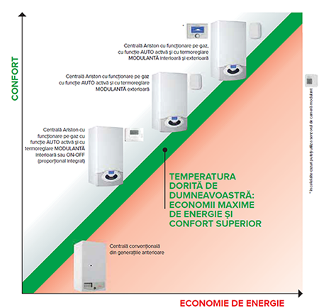 Ariston Instalatii si centrale termice - Confort si economisire de energie!