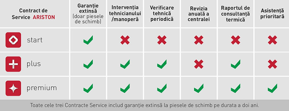 Contracte extindere garantie Centrale Ariston - Saninstal General.